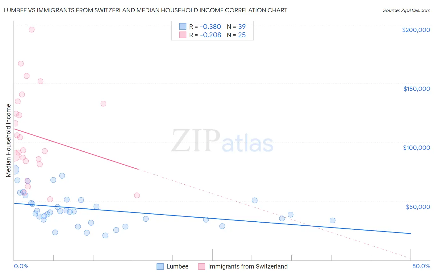 Lumbee vs Immigrants from Switzerland Median Household Income
