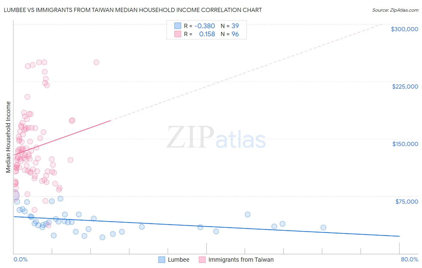 Lumbee vs Immigrants from Taiwan Median Household Income