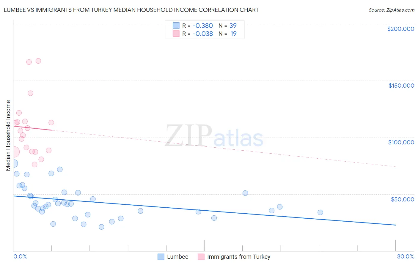 Lumbee vs Immigrants from Turkey Median Household Income