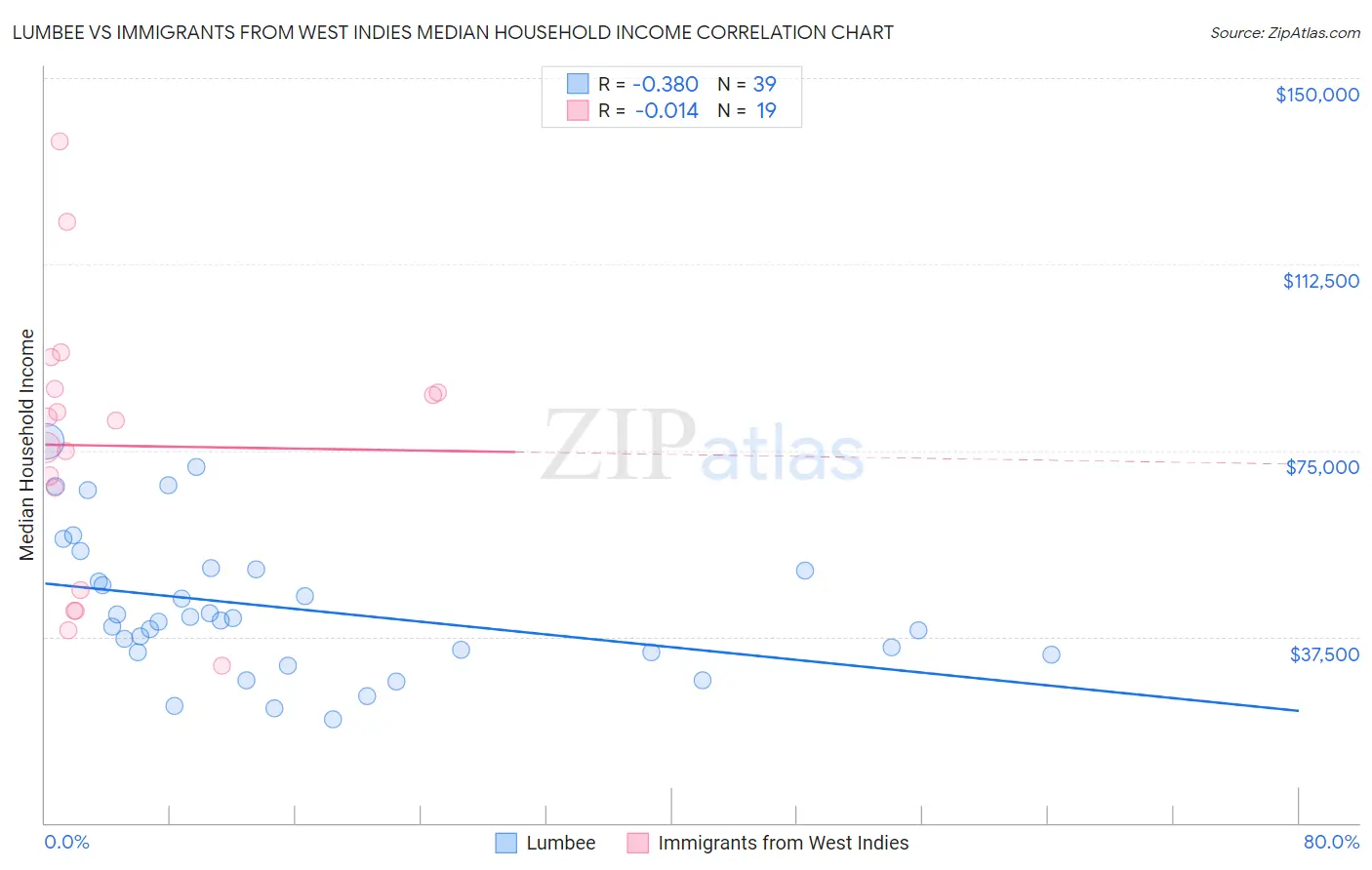 Lumbee vs Immigrants from West Indies Median Household Income