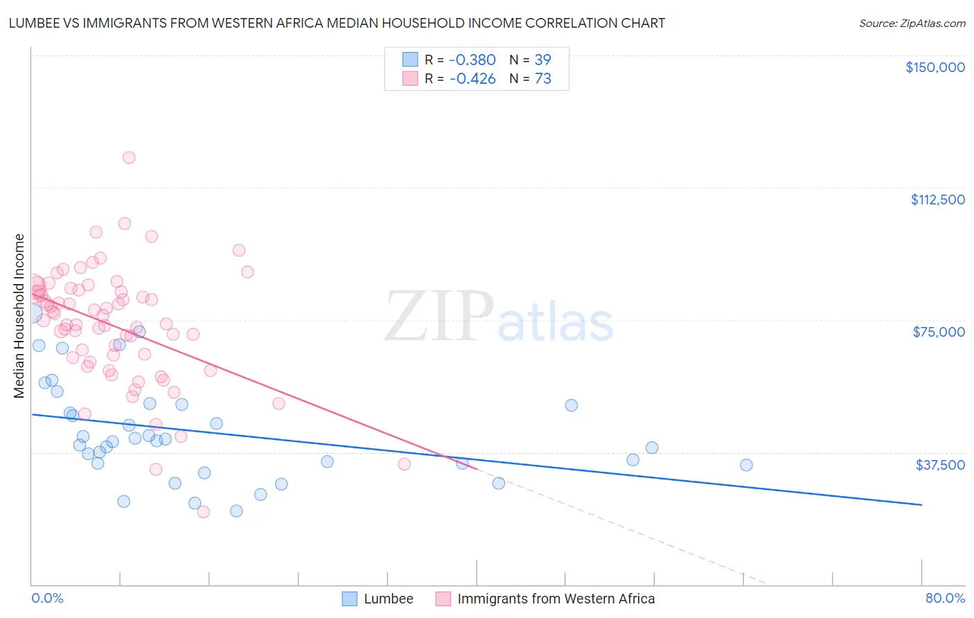 Lumbee vs Immigrants from Western Africa Median Household Income