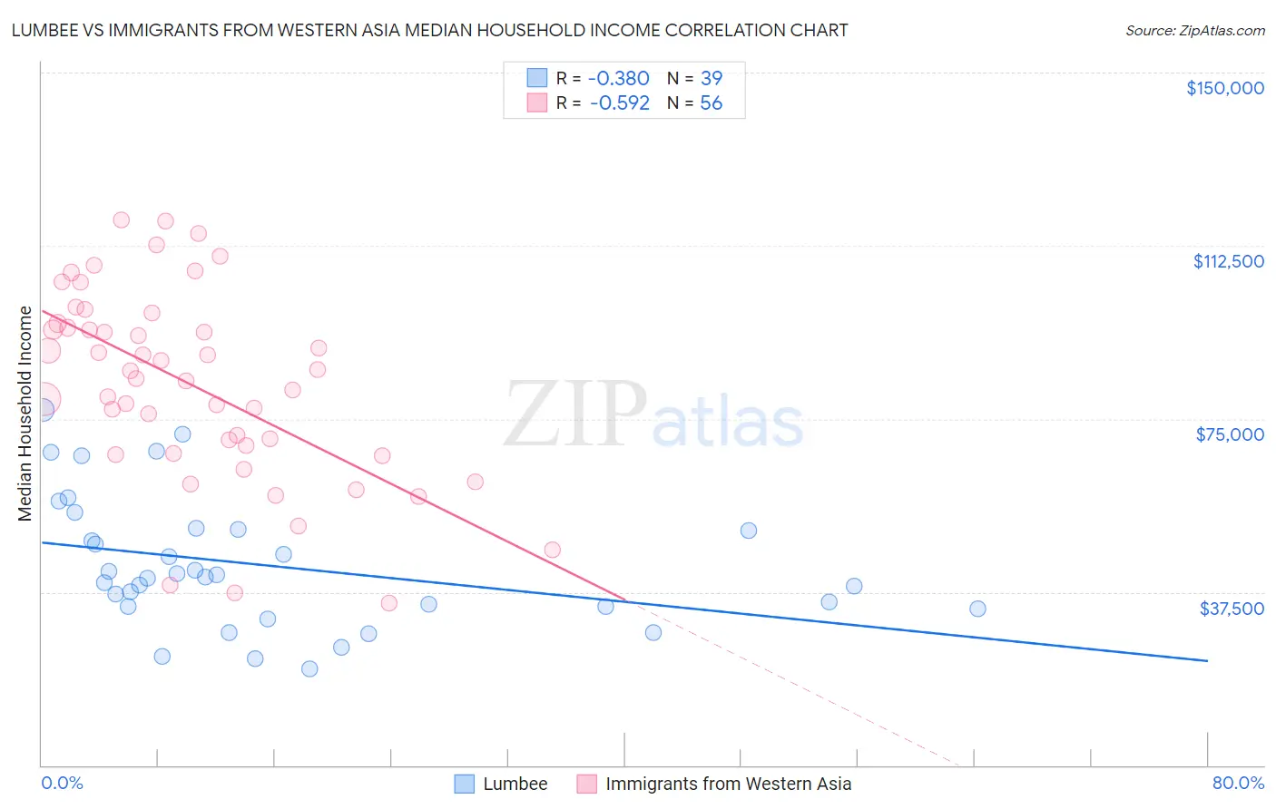 Lumbee vs Immigrants from Western Asia Median Household Income