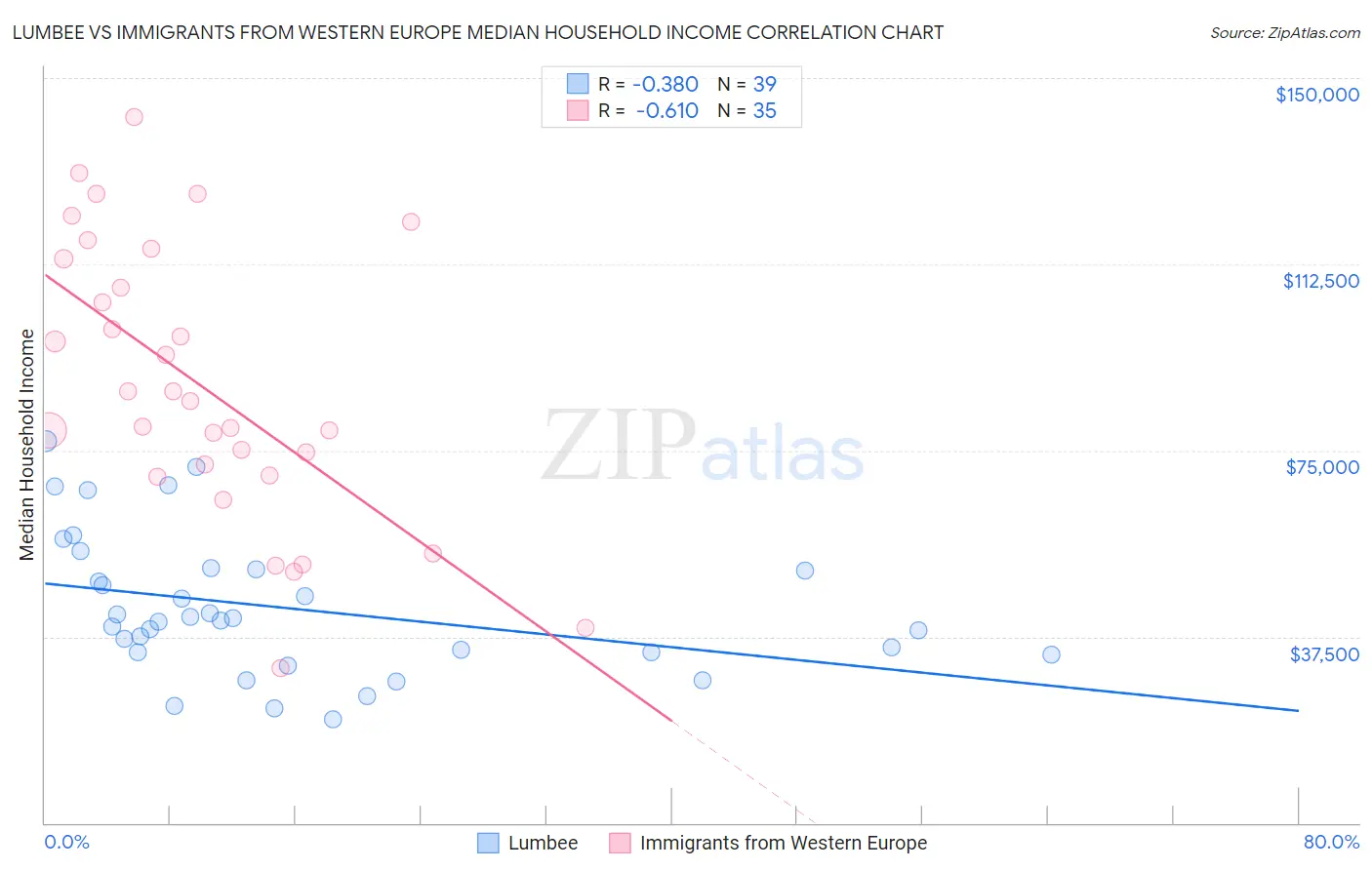 Lumbee vs Immigrants from Western Europe Median Household Income