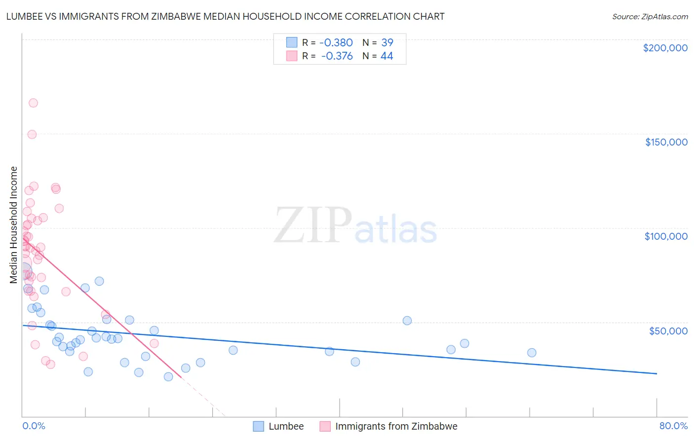 Lumbee vs Immigrants from Zimbabwe Median Household Income