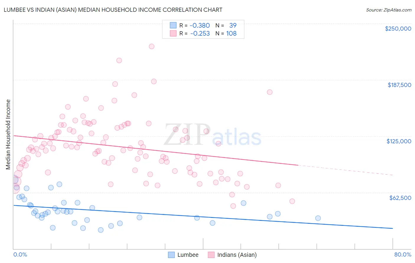 Lumbee vs Indian (Asian) Median Household Income