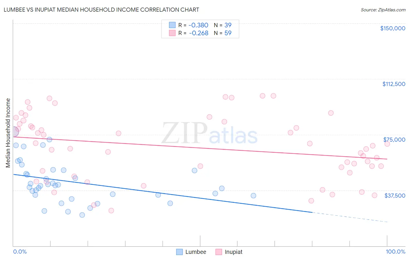 Lumbee vs Inupiat Median Household Income