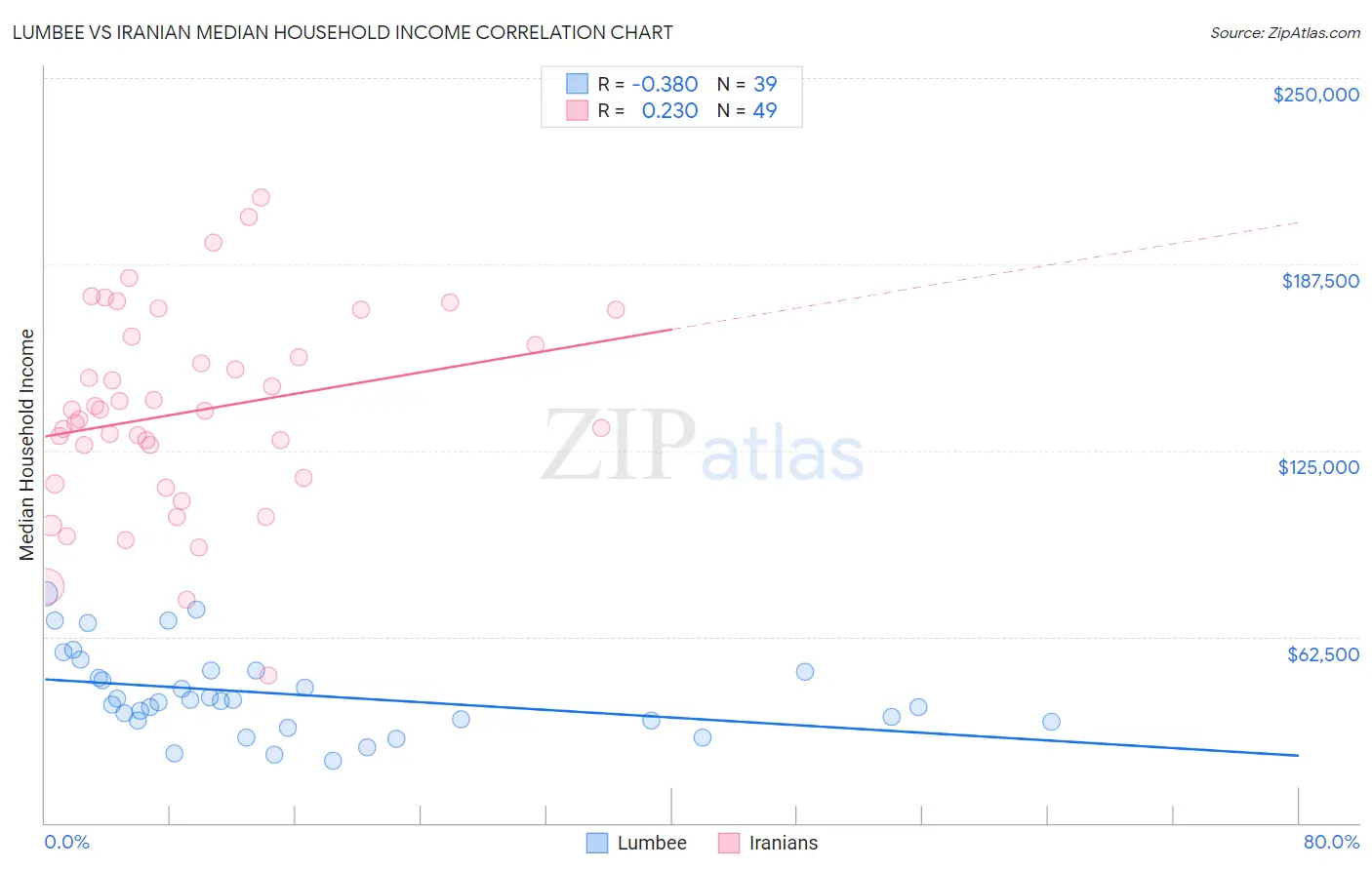 Lumbee vs Iranian Median Household Income