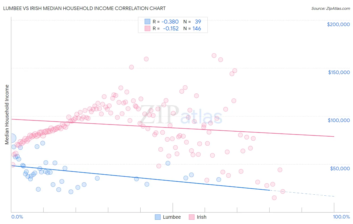 Lumbee vs Irish Median Household Income