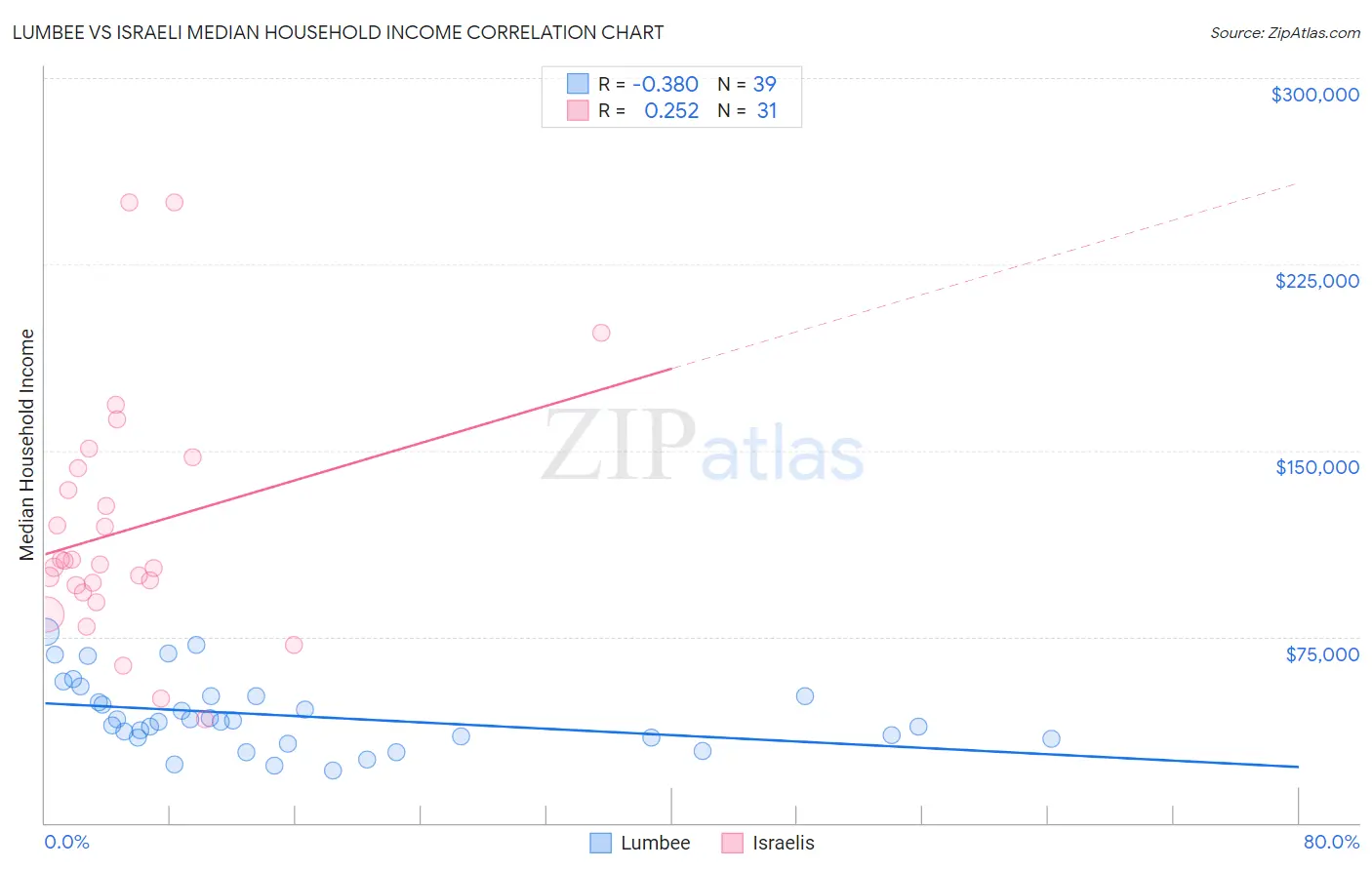 Lumbee vs Israeli Median Household Income