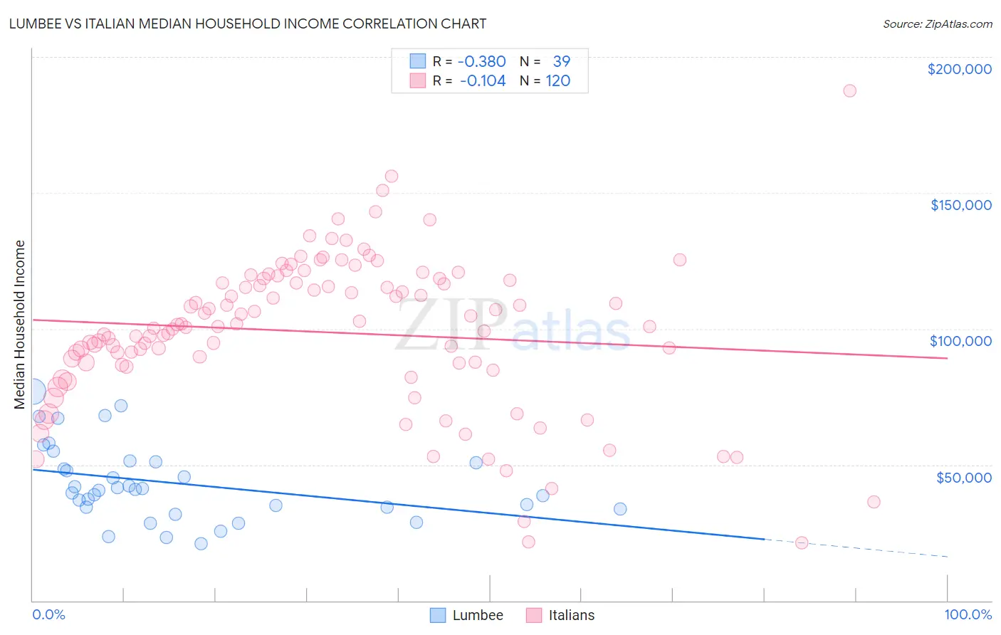 Lumbee vs Italian Median Household Income