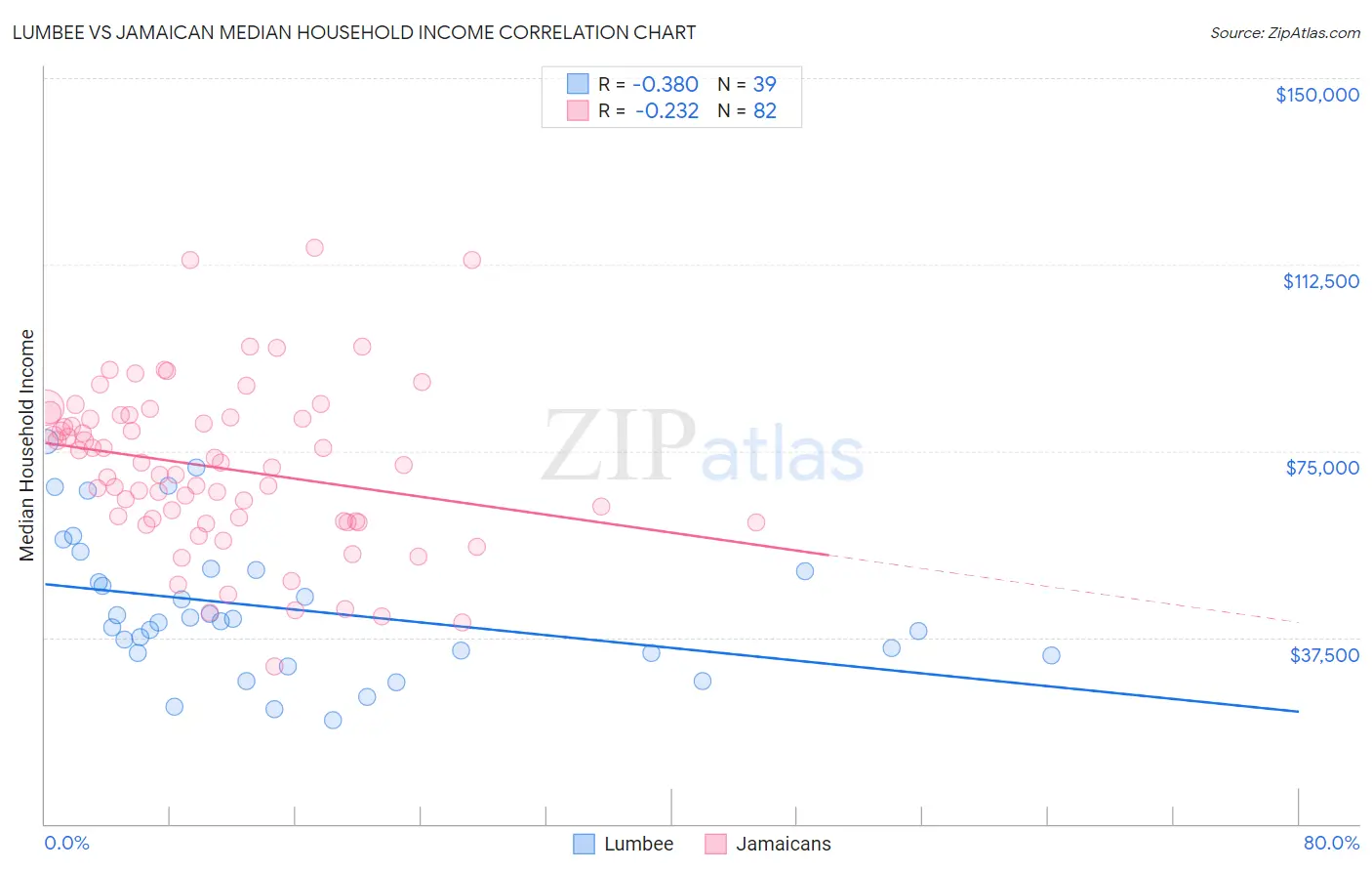Lumbee vs Jamaican Median Household Income