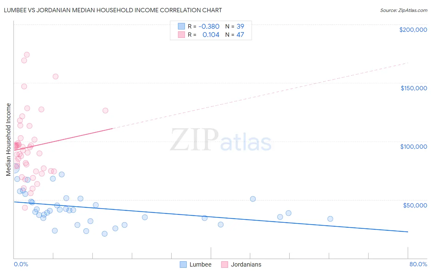 Lumbee vs Jordanian Median Household Income