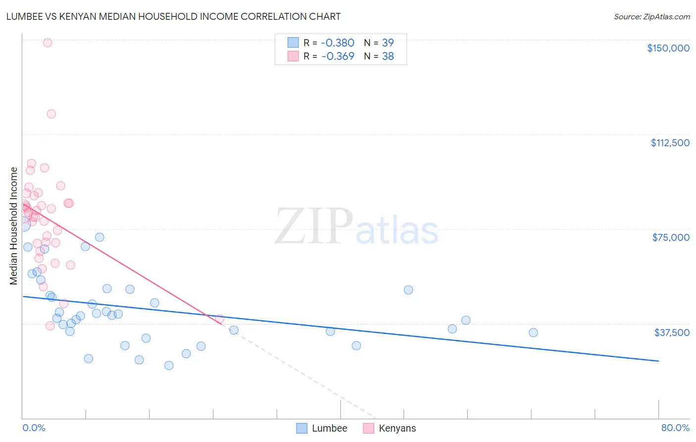 Lumbee vs Kenyan Median Household Income