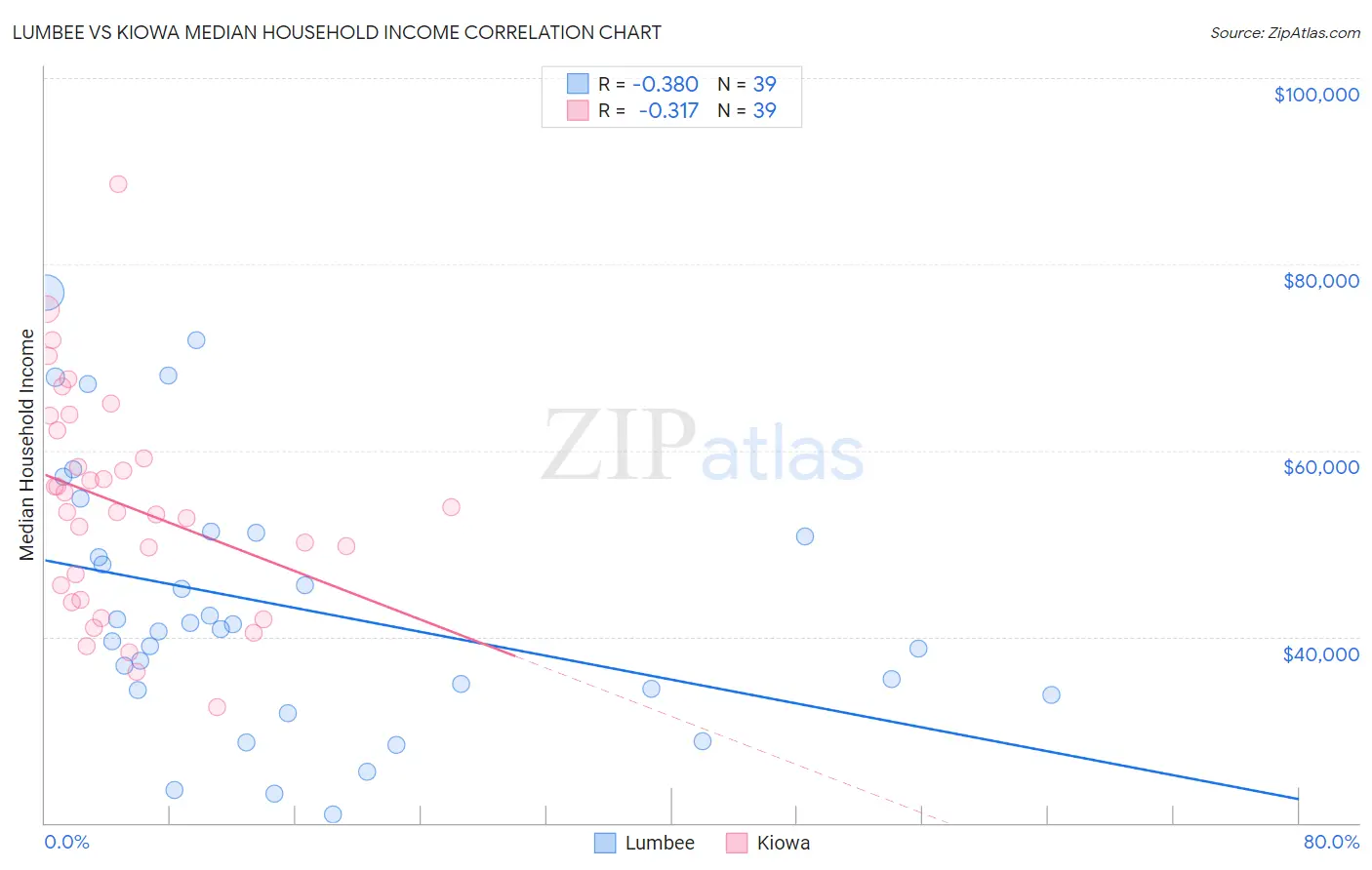 Lumbee vs Kiowa Median Household Income
