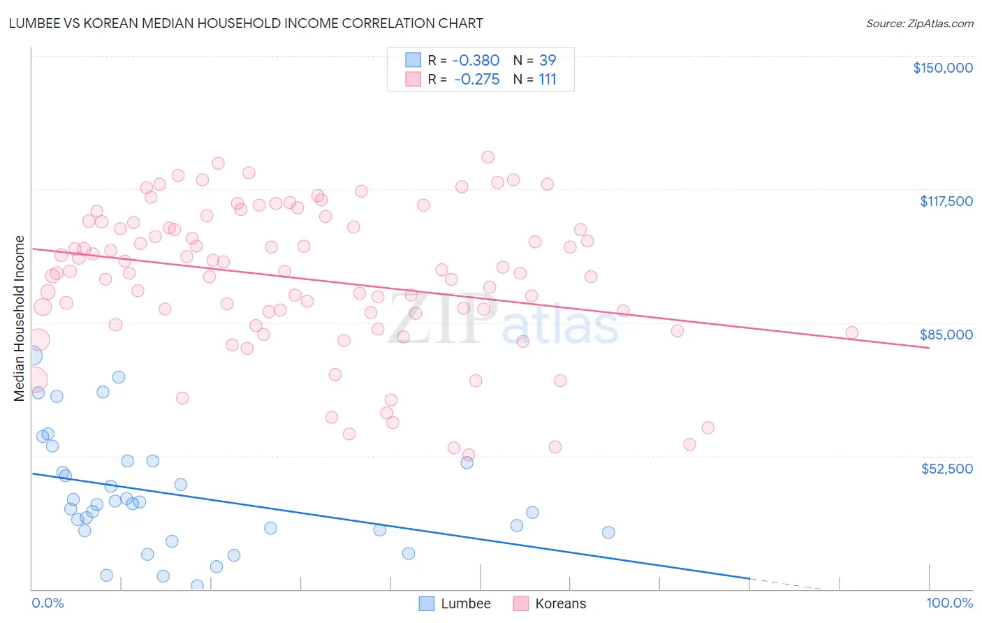 Lumbee vs Korean Median Household Income