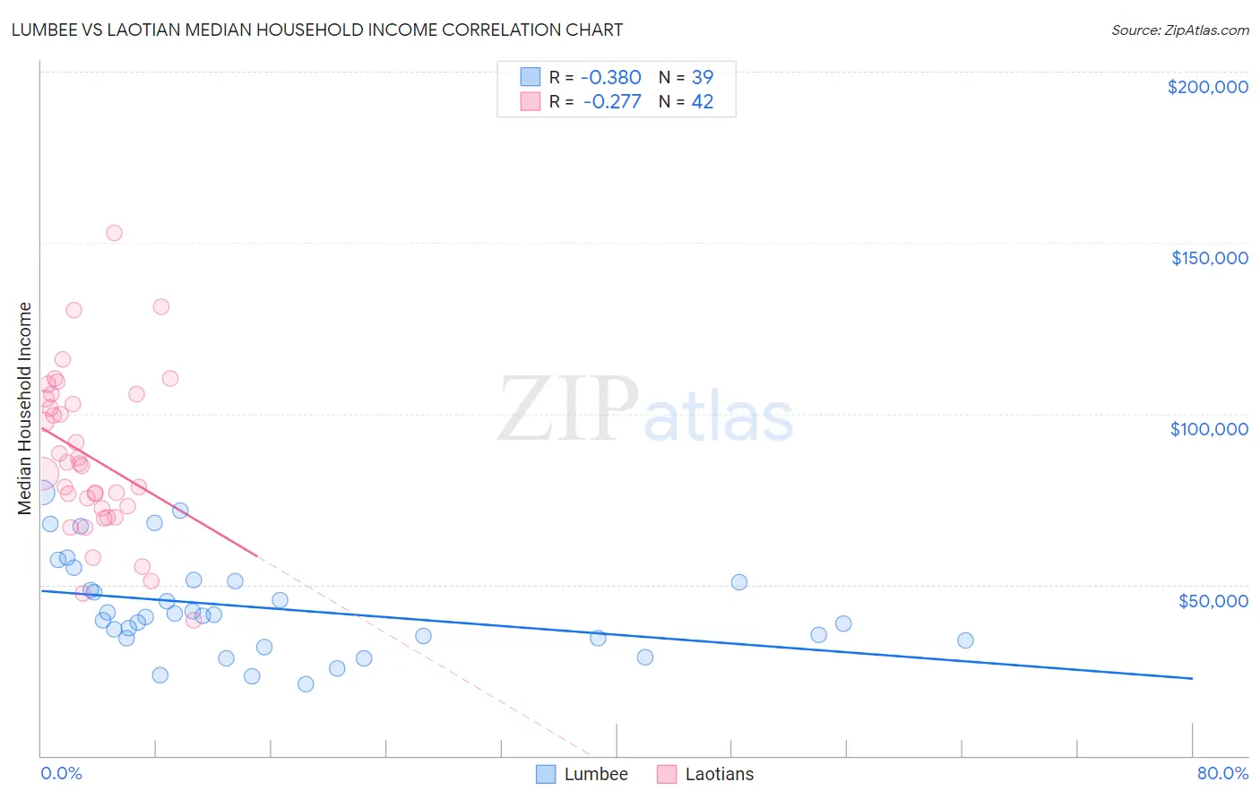 Lumbee vs Laotian Median Household Income