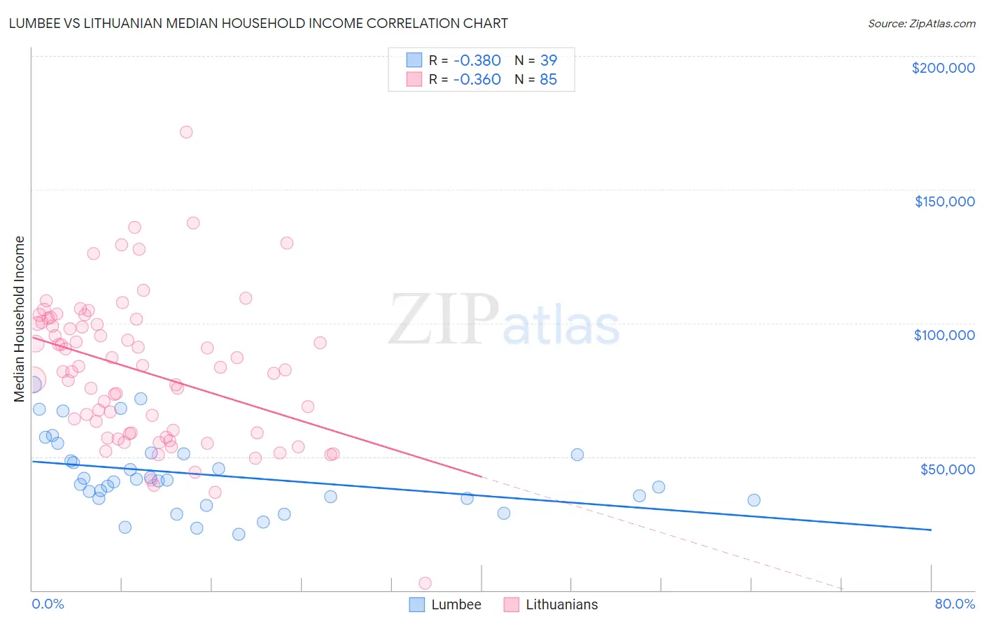 Lumbee vs Lithuanian Median Household Income