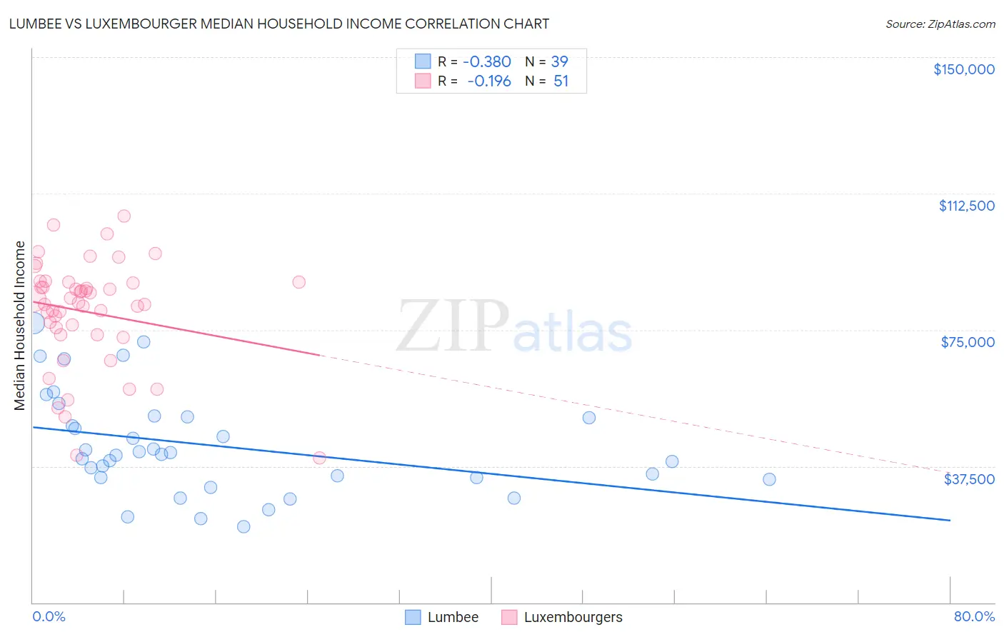 Lumbee vs Luxembourger Median Household Income