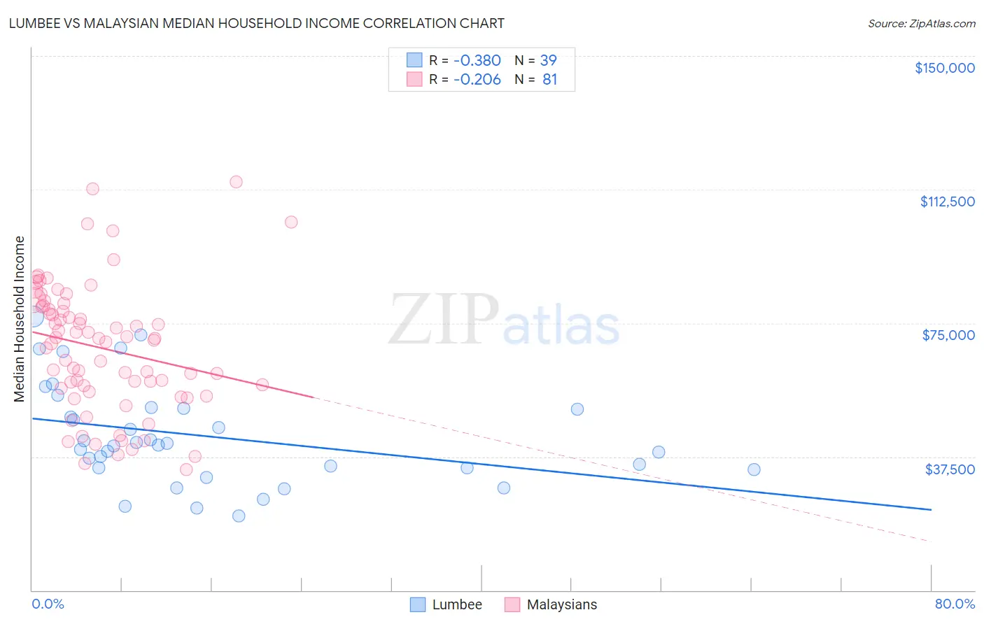Lumbee vs Malaysian Median Household Income