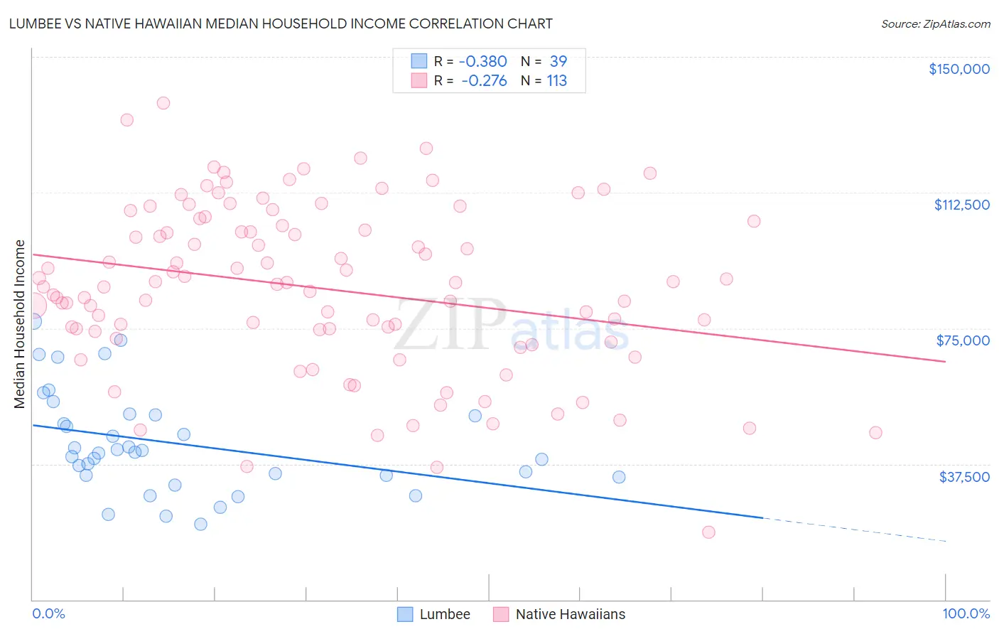Lumbee vs Native Hawaiian Median Household Income