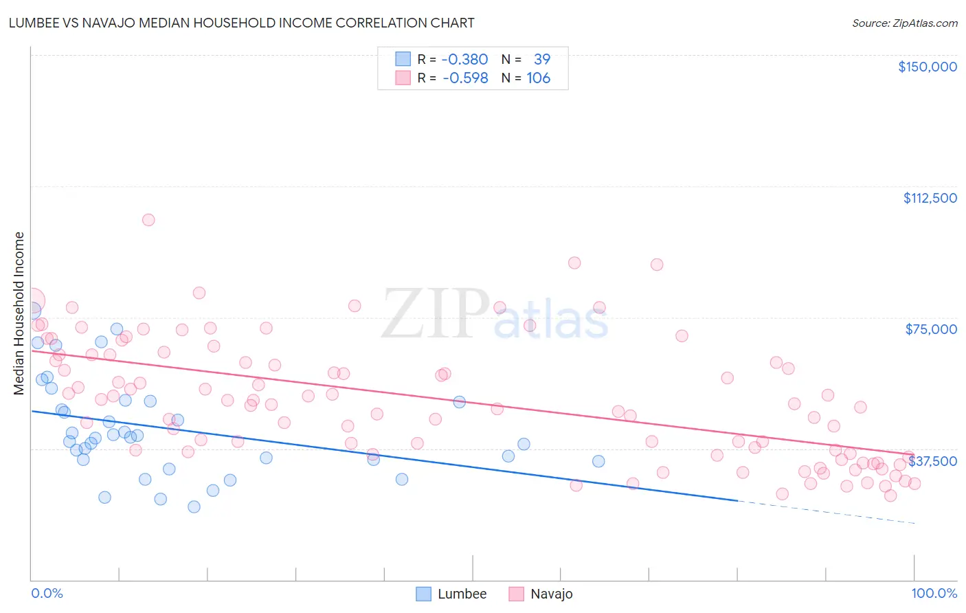 Lumbee vs Navajo Median Household Income