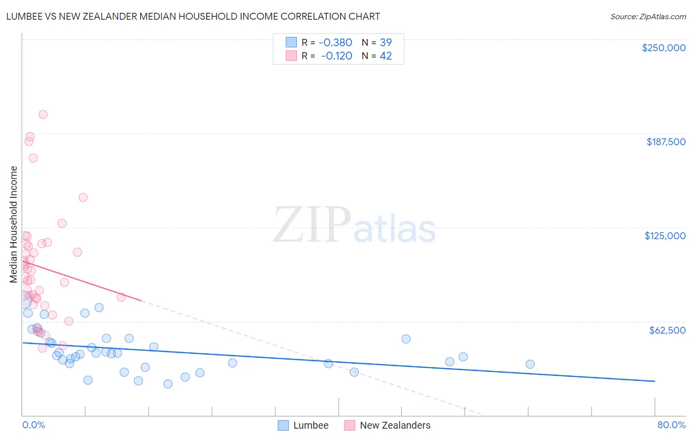 Lumbee vs New Zealander Median Household Income