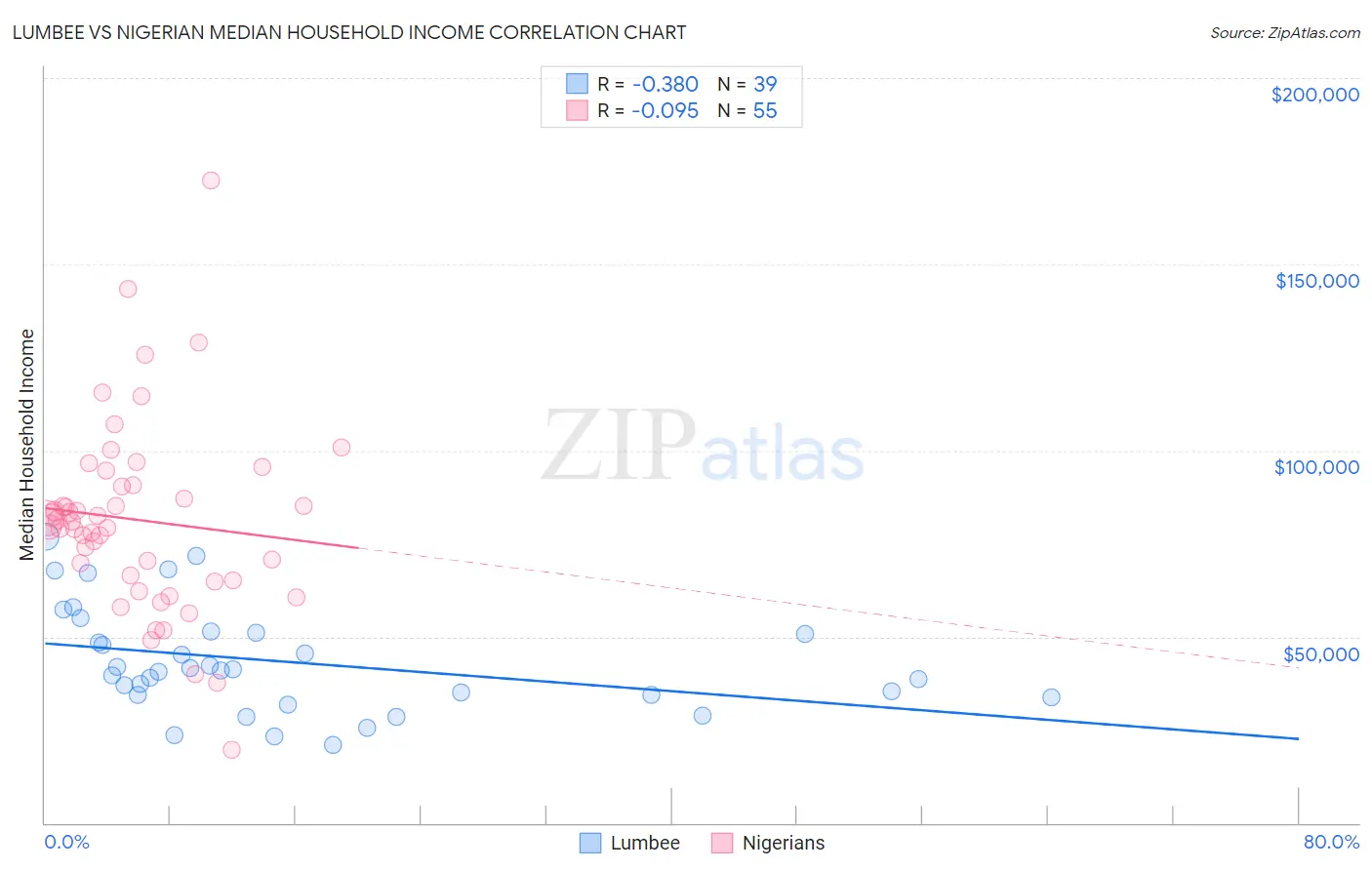 Lumbee vs Nigerian Median Household Income