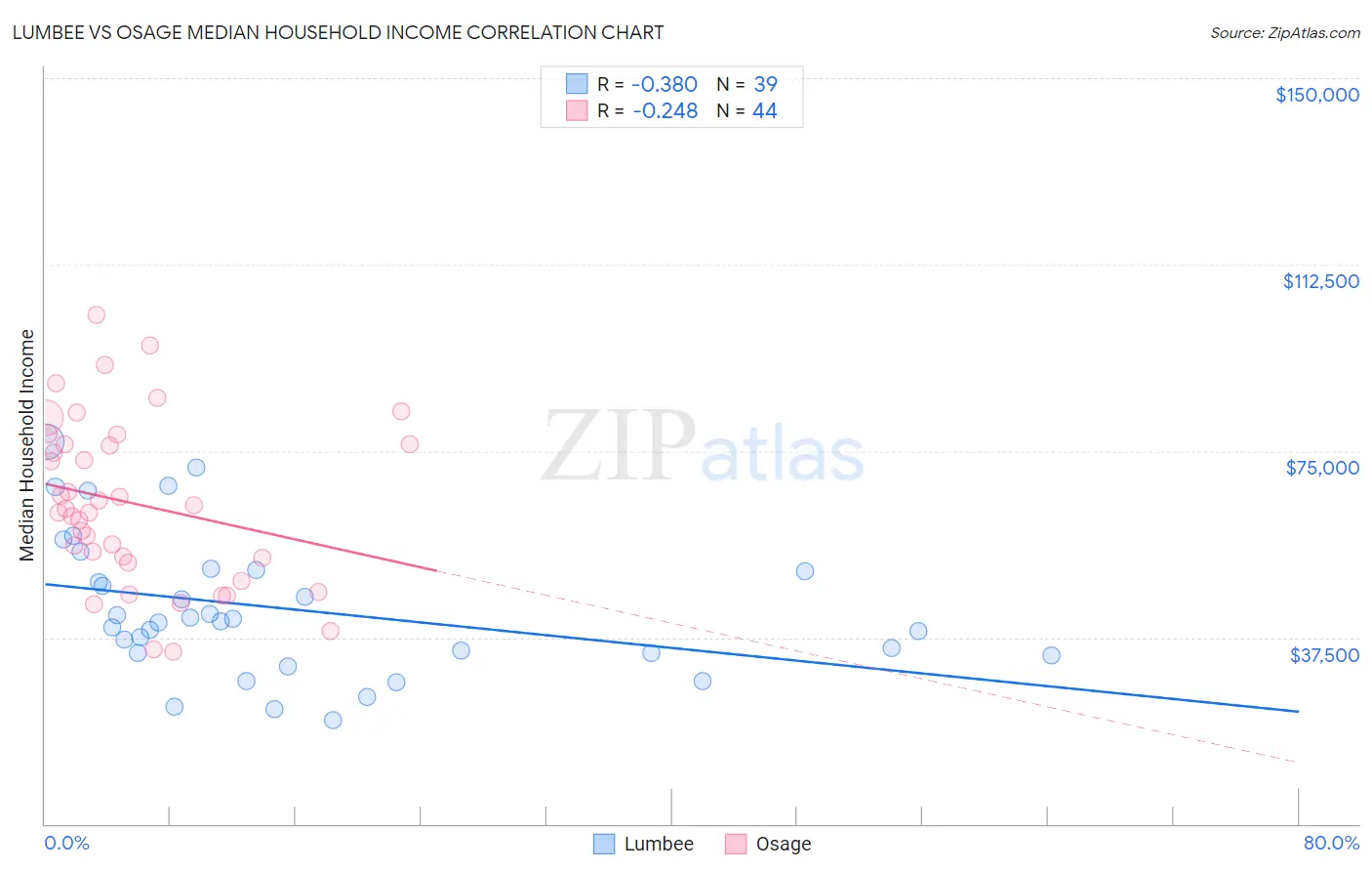 Lumbee vs Osage Median Household Income