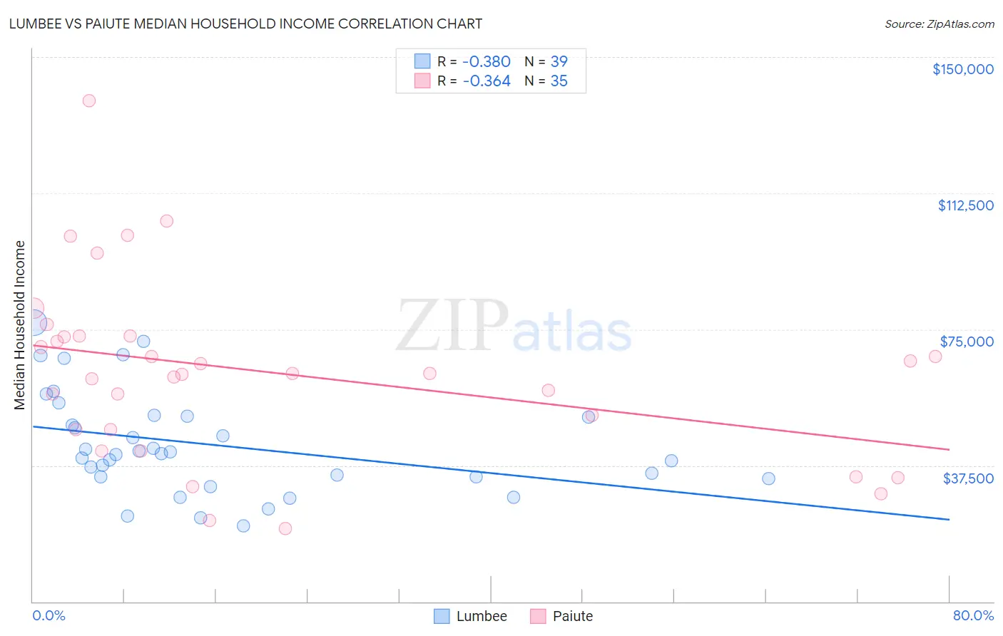 Lumbee vs Paiute Median Household Income