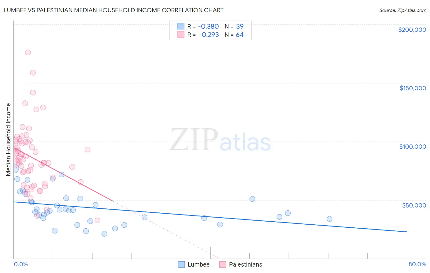 Lumbee vs Palestinian Median Household Income
