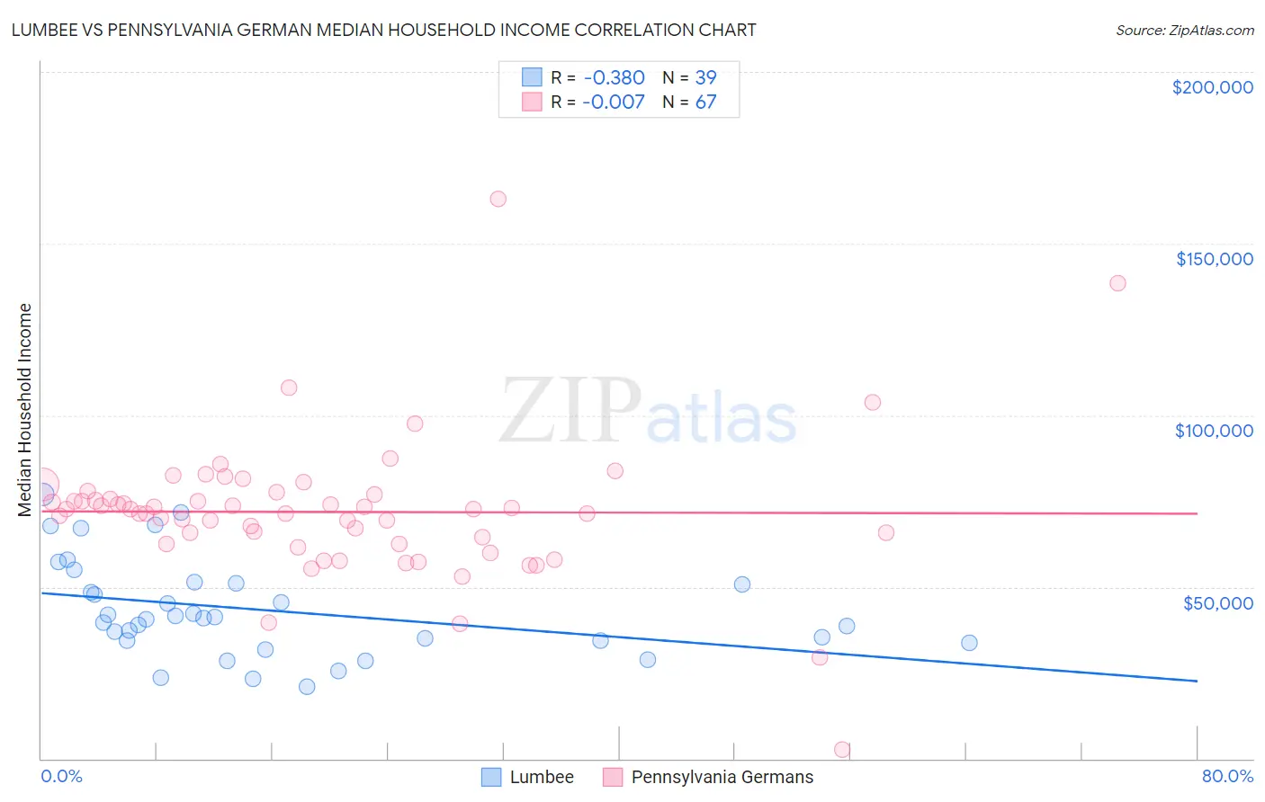Lumbee vs Pennsylvania German Median Household Income