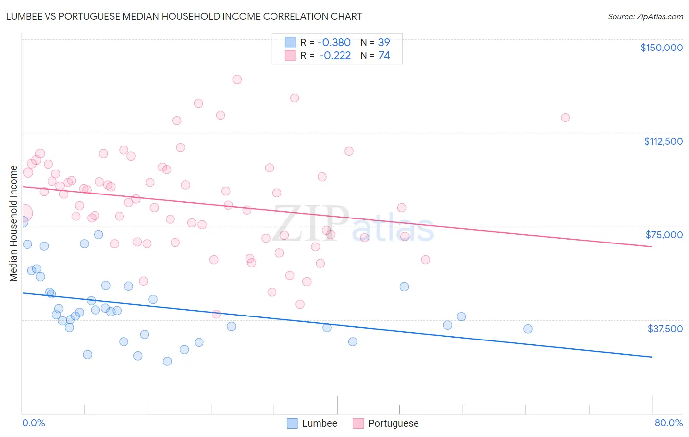 Lumbee vs Portuguese Median Household Income