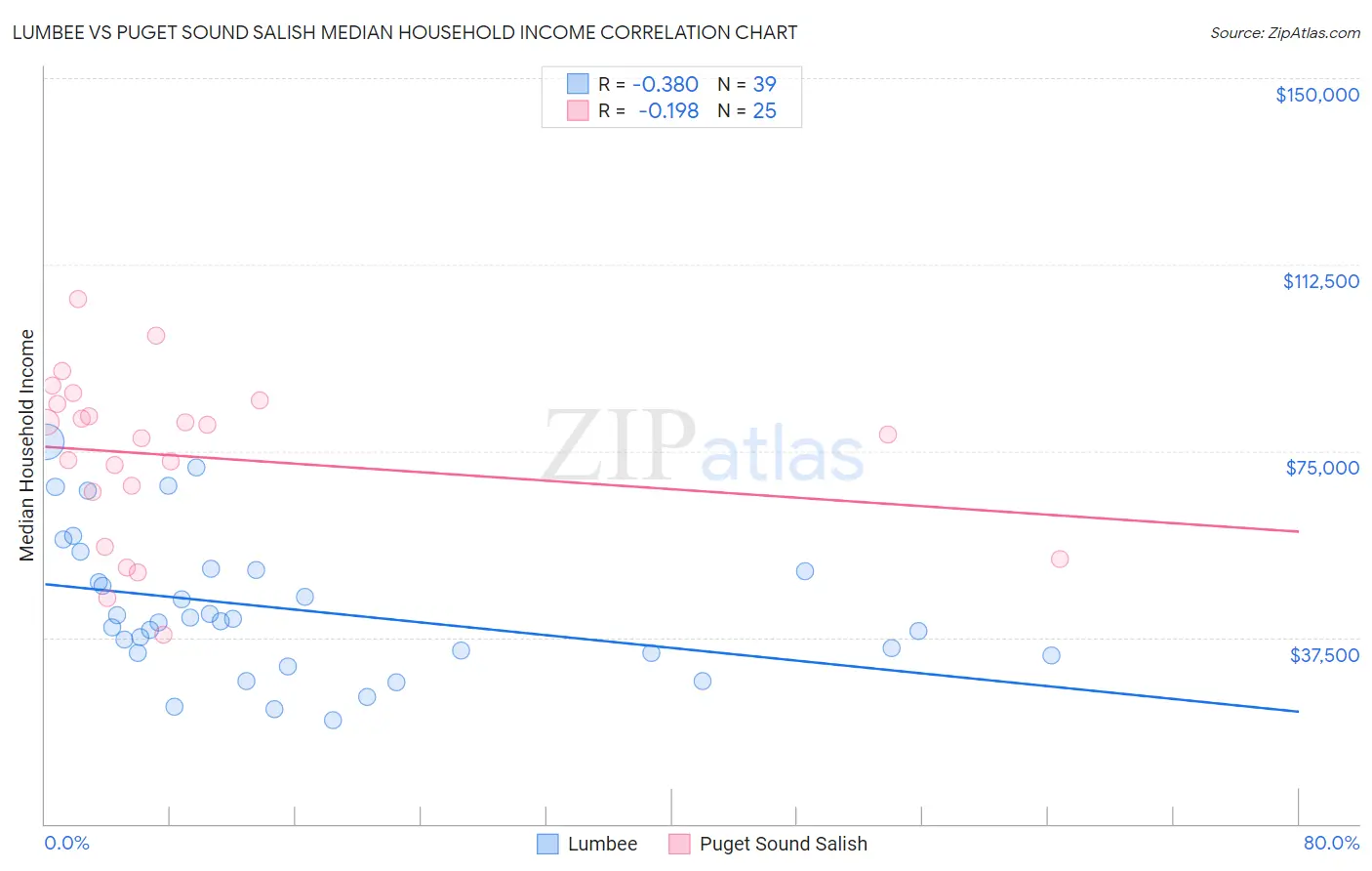 Lumbee vs Puget Sound Salish Median Household Income