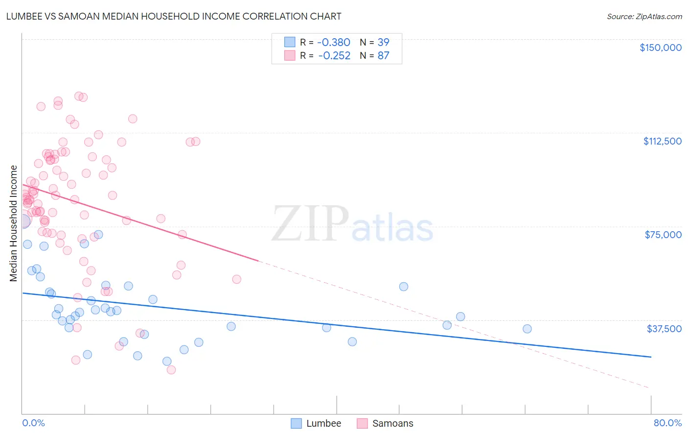 Lumbee vs Samoan Median Household Income