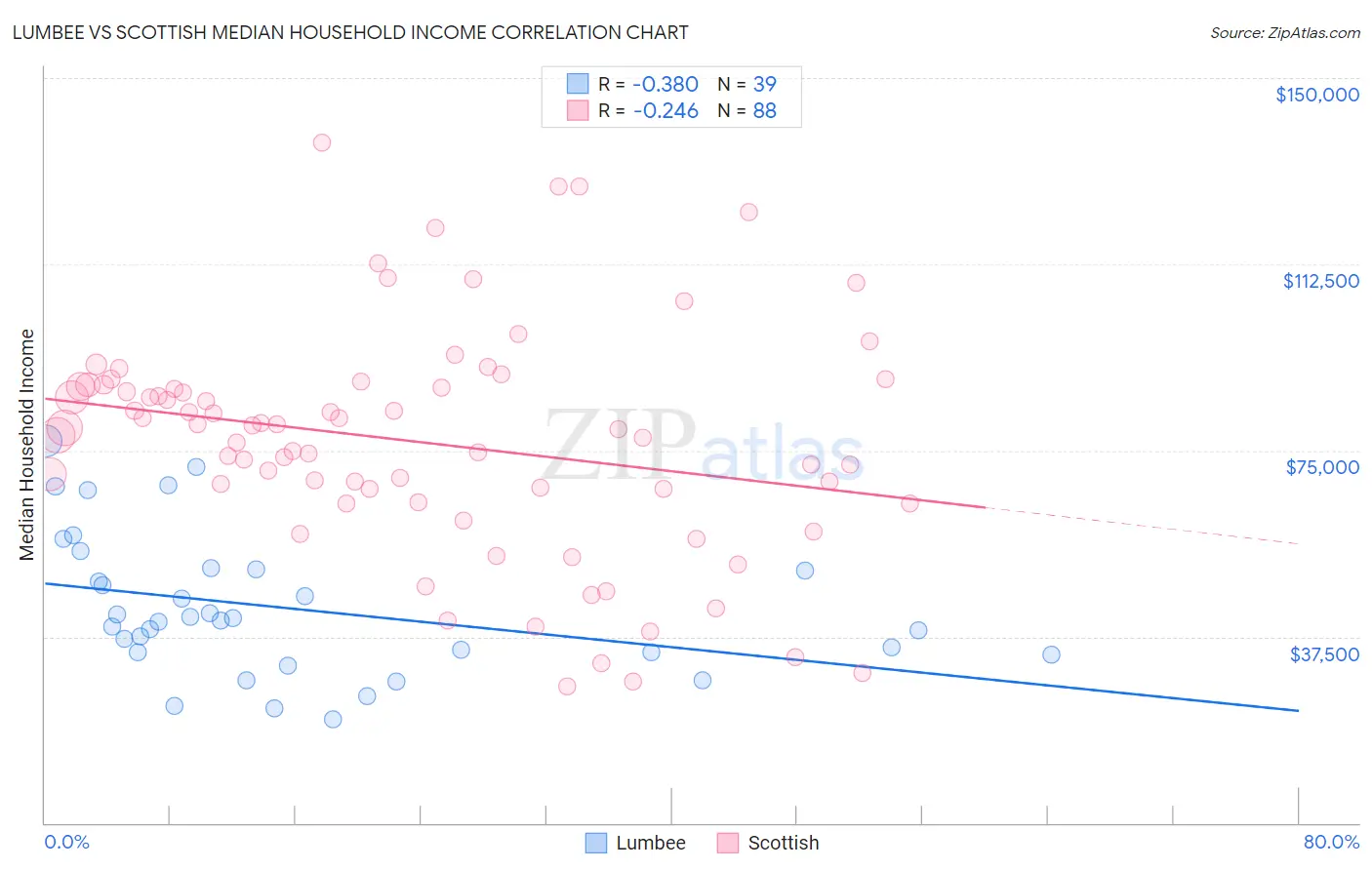 Lumbee vs Scottish Median Household Income