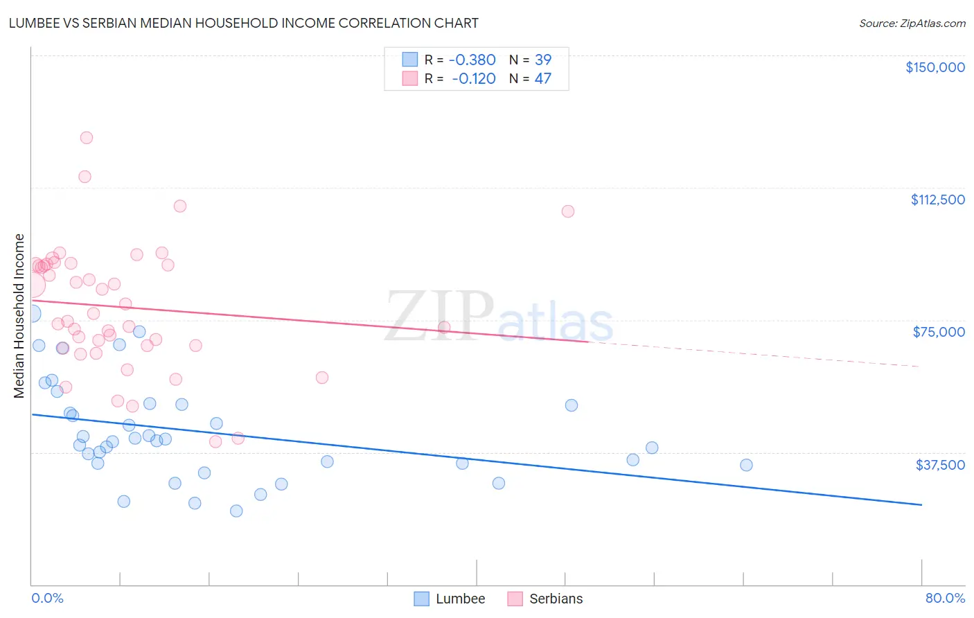 Lumbee vs Serbian Median Household Income
