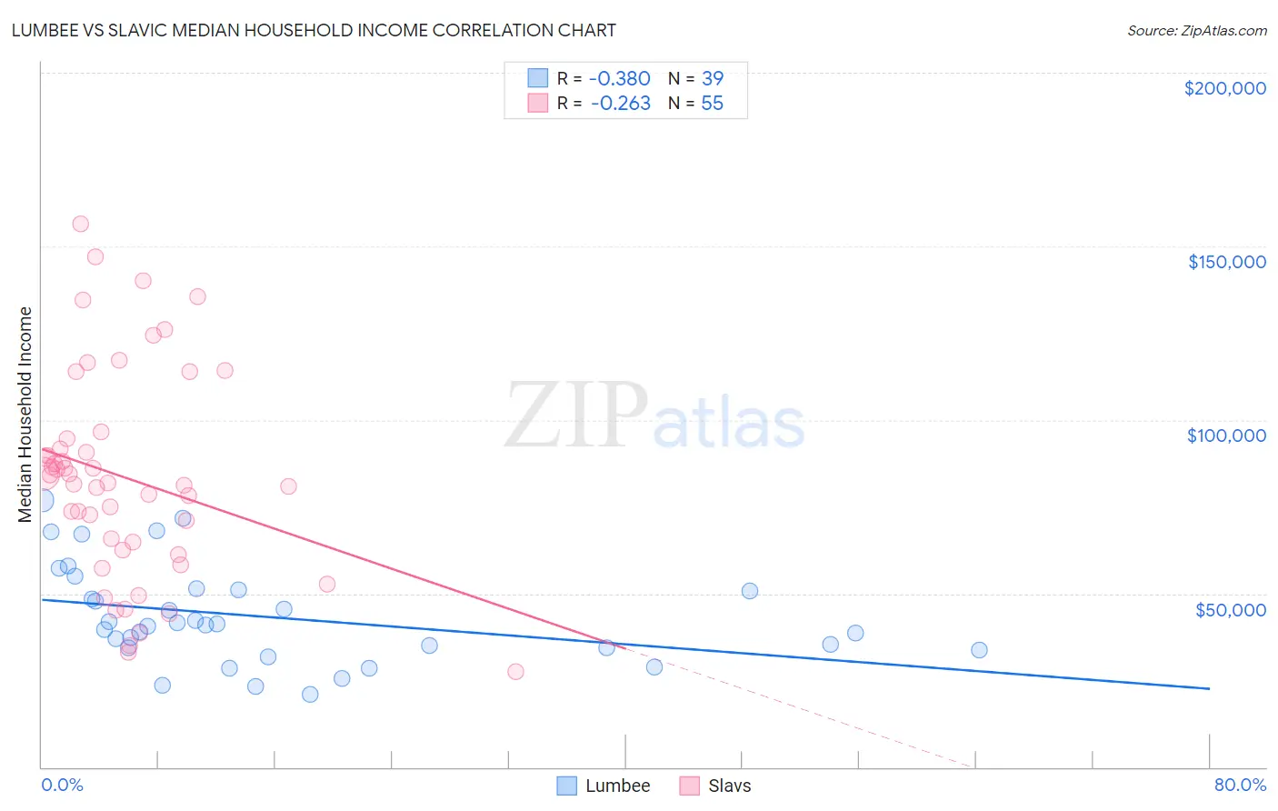 Lumbee vs Slavic Median Household Income