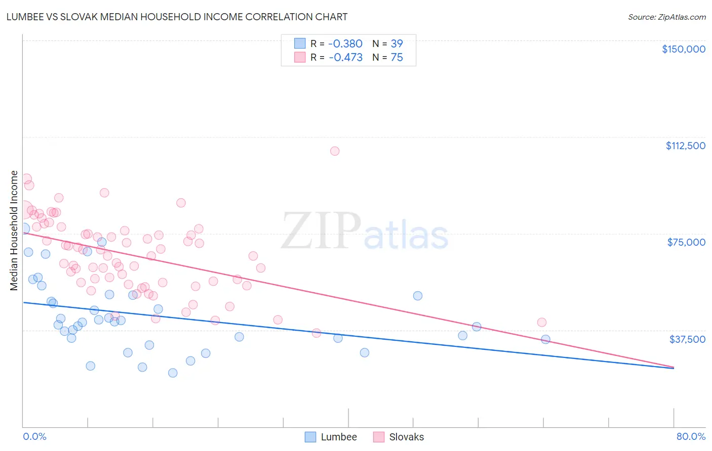 Lumbee vs Slovak Median Household Income