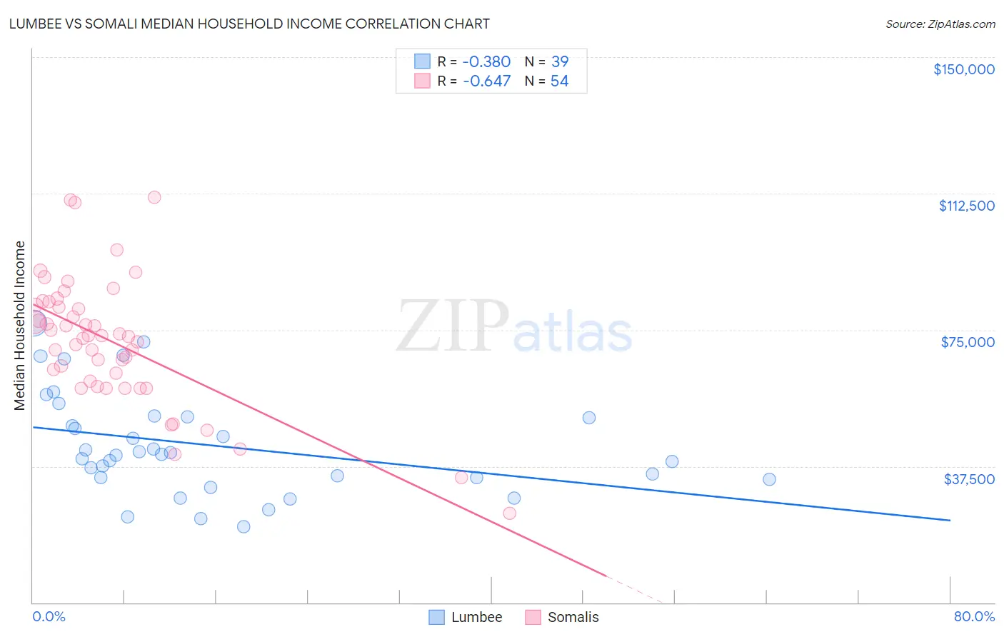 Lumbee vs Somali Median Household Income