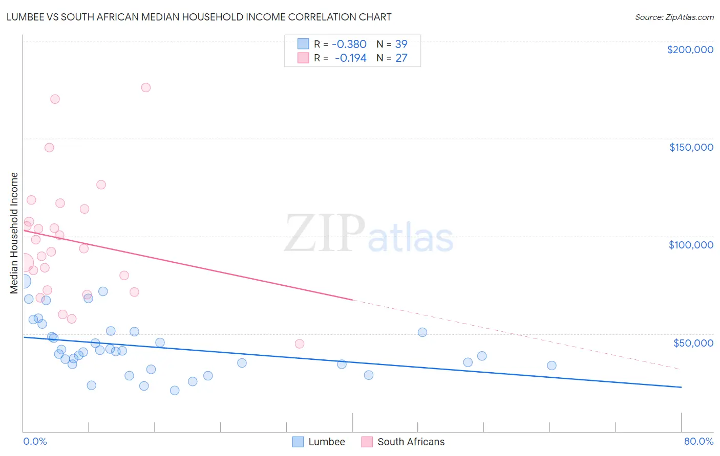Lumbee vs South African Median Household Income