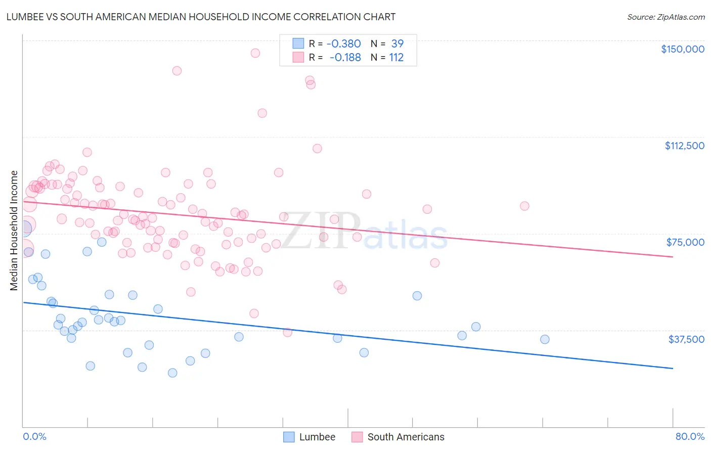 Lumbee vs South American Median Household Income