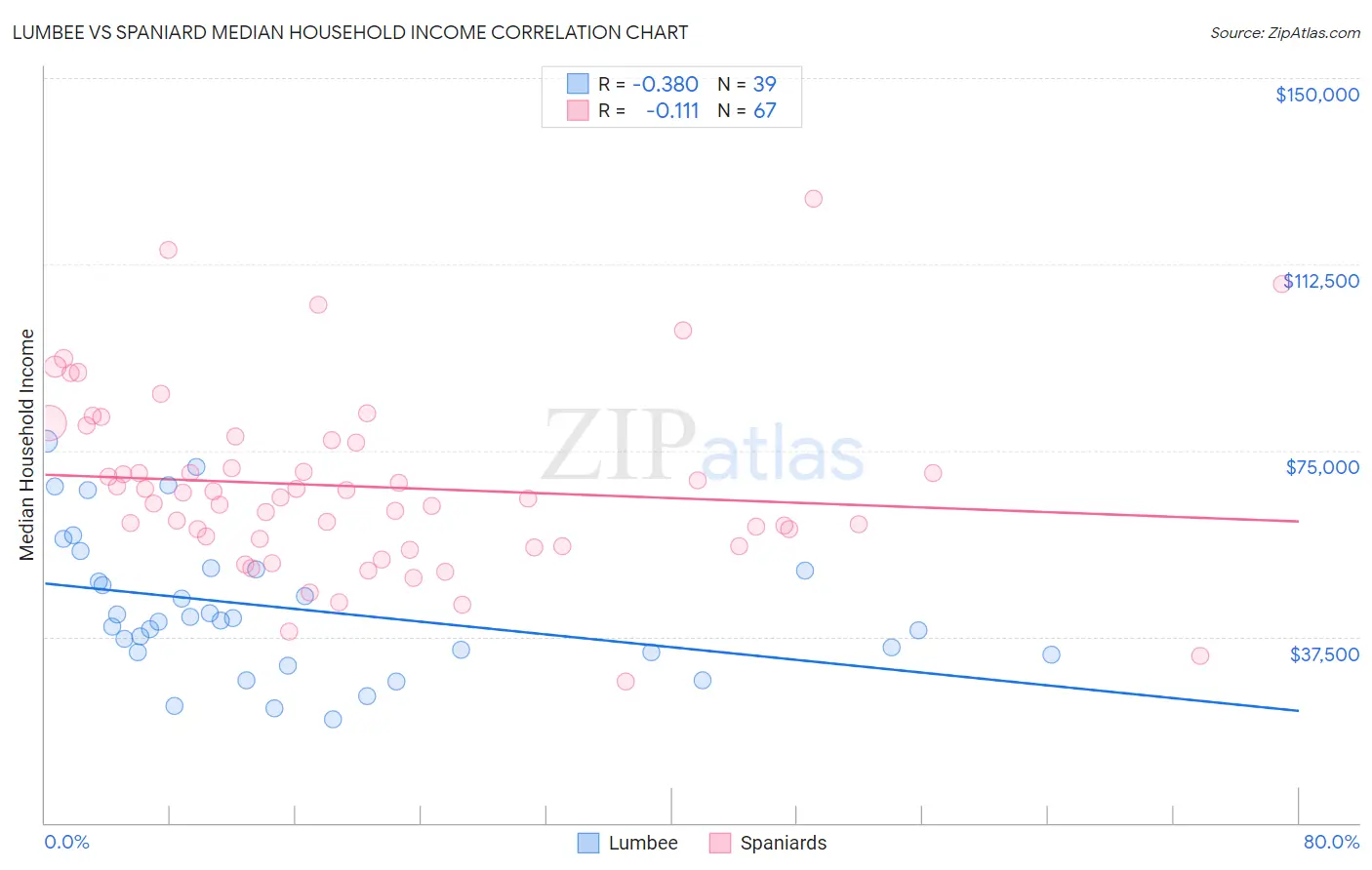 Lumbee vs Spaniard Median Household Income