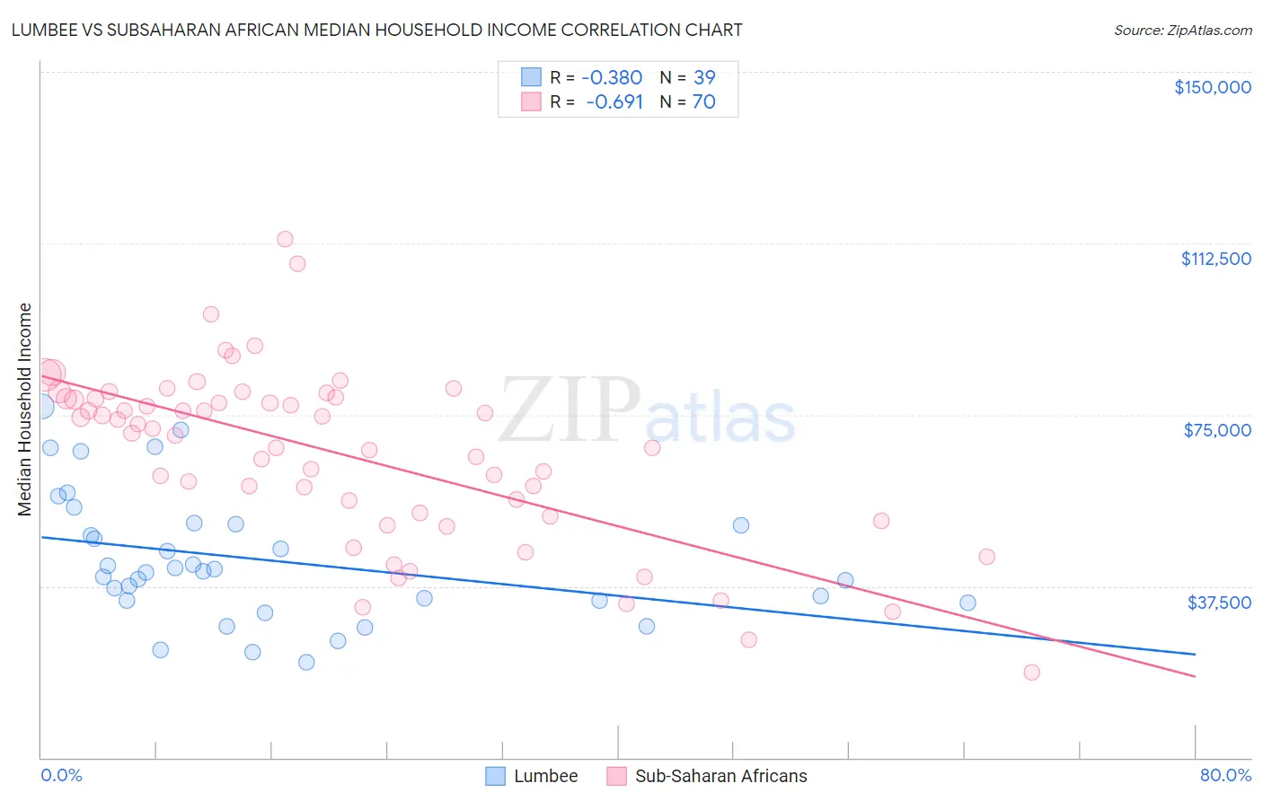 Lumbee vs Subsaharan African Median Household Income