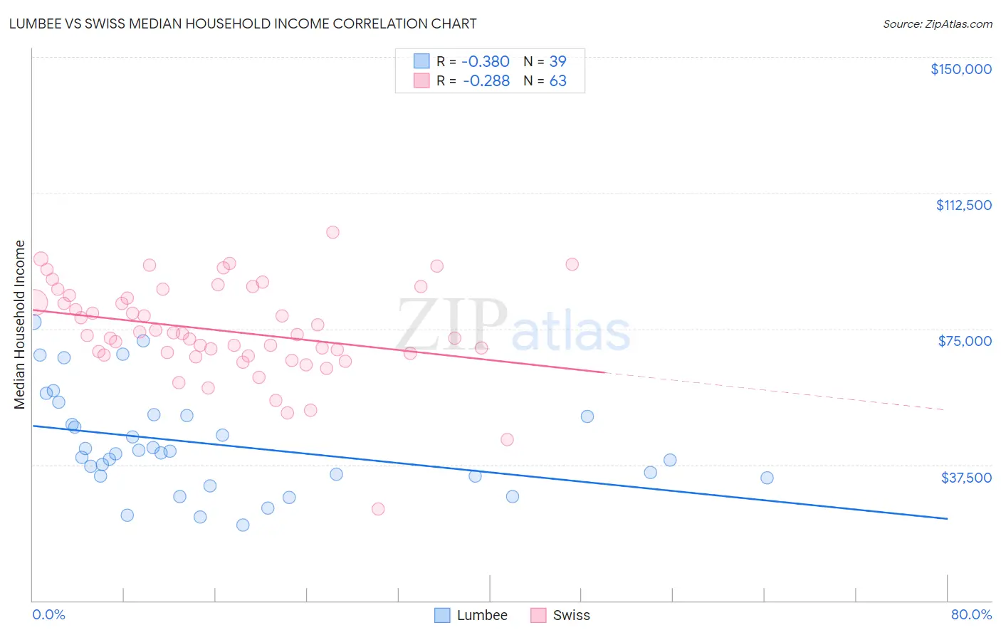 Lumbee vs Swiss Median Household Income