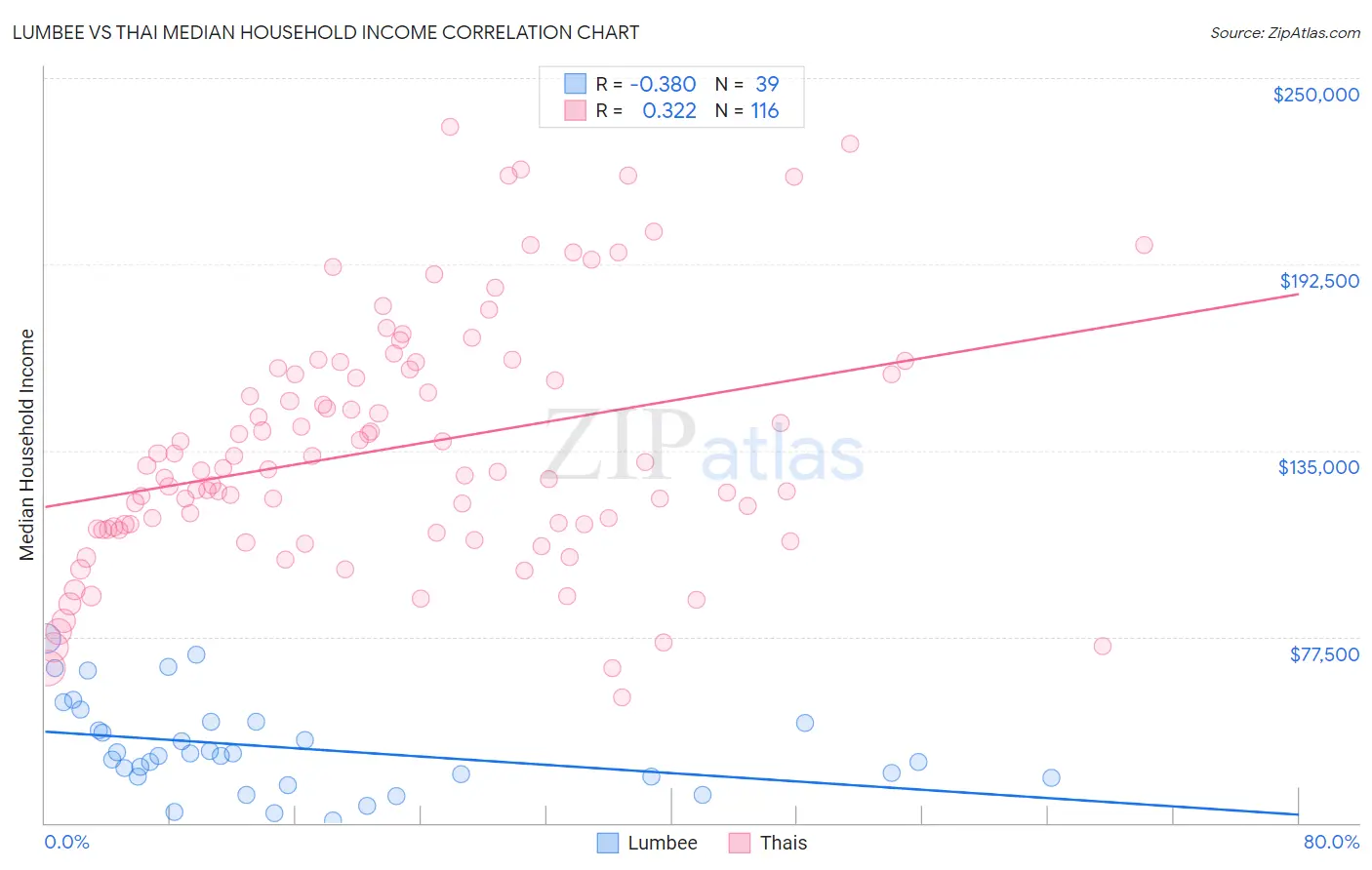 Lumbee vs Thai Median Household Income