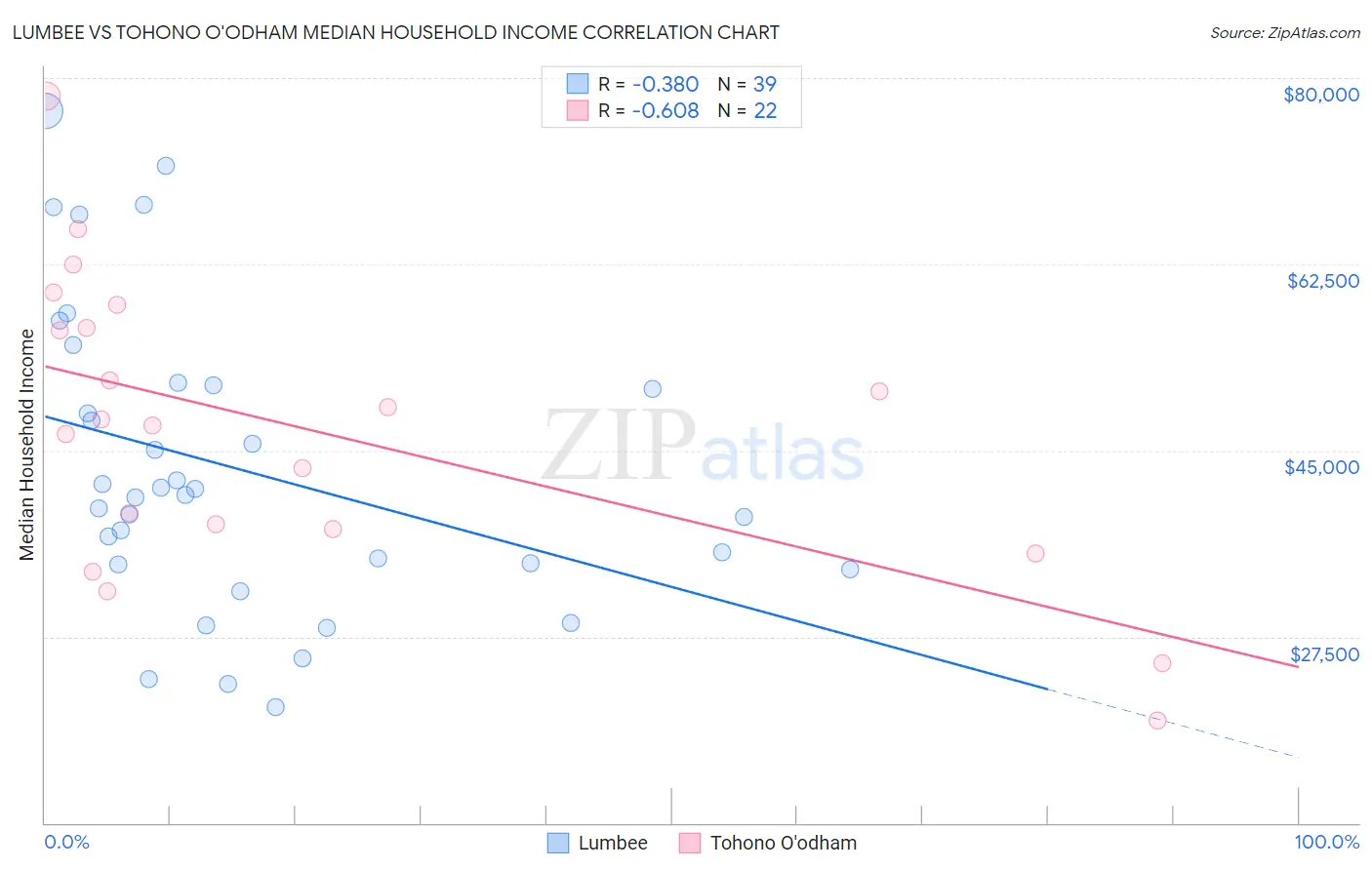 Lumbee vs Tohono O'odham Median Household Income
