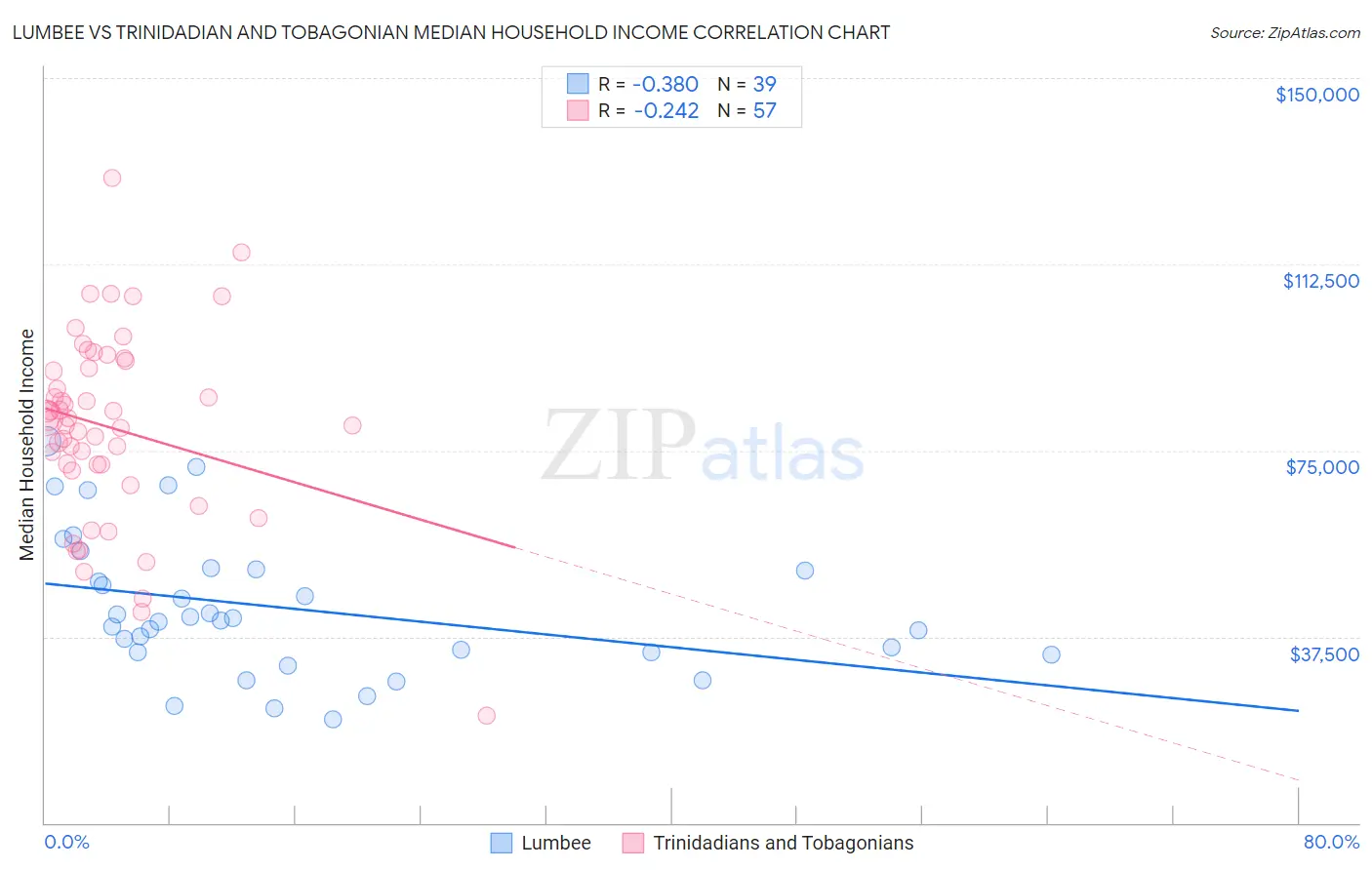 Lumbee vs Trinidadian and Tobagonian Median Household Income