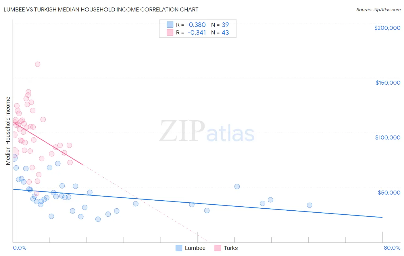Lumbee vs Turkish Median Household Income
