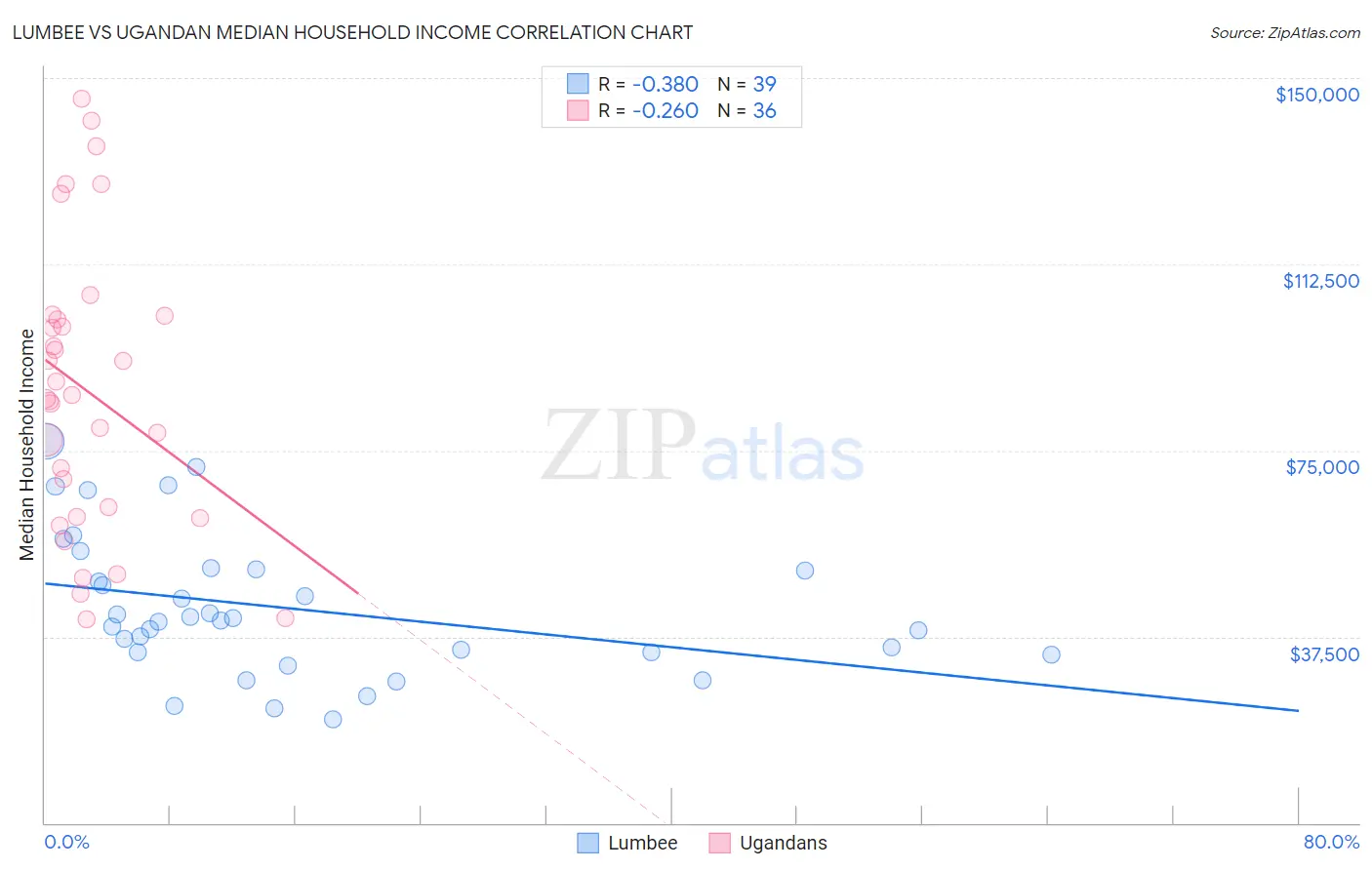 Lumbee vs Ugandan Median Household Income