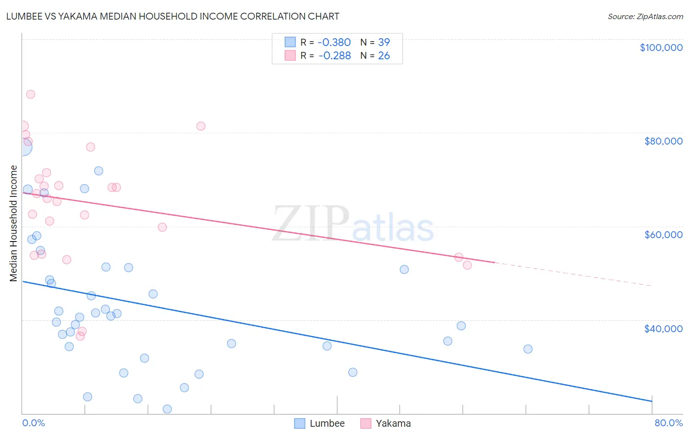 Lumbee vs Yakama Median Household Income